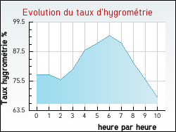 Evolution du taux d'hygrom�trie de la ville Castelnau-d'Auzan